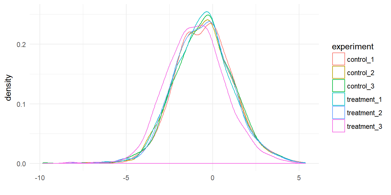 Protein data for six assays plotted as a distributions.