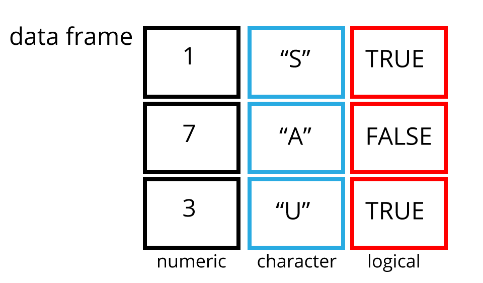 An example data frame df.