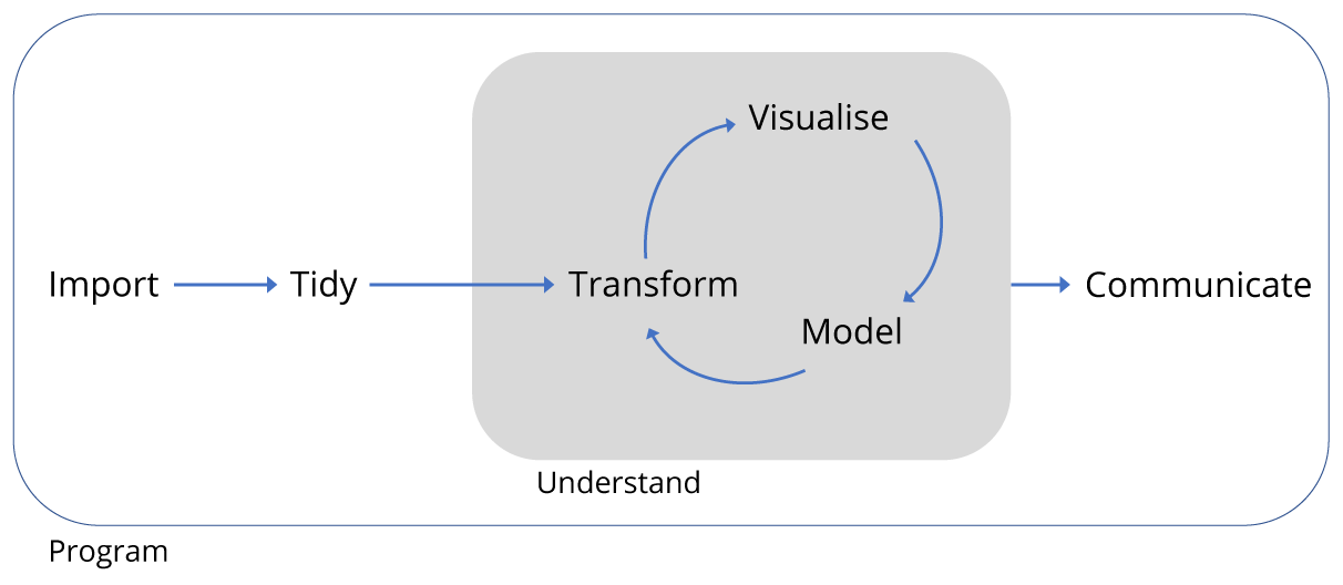 Data project workflow.