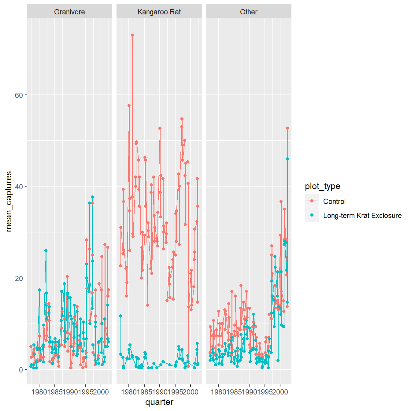 The average number of captures over time as a line and point plot, coloured according to plot type, and facetting the plot according to animal type.