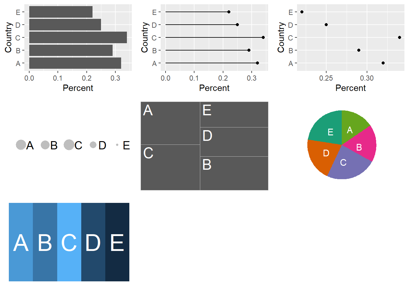 The same percentages for five Countries A-E is plotted seven ways to illustrate the differences in ease of making comparisons depending the plot type. The percentages are A:32%, B:29%, C:34%, D:25% and E:22% in all plots.