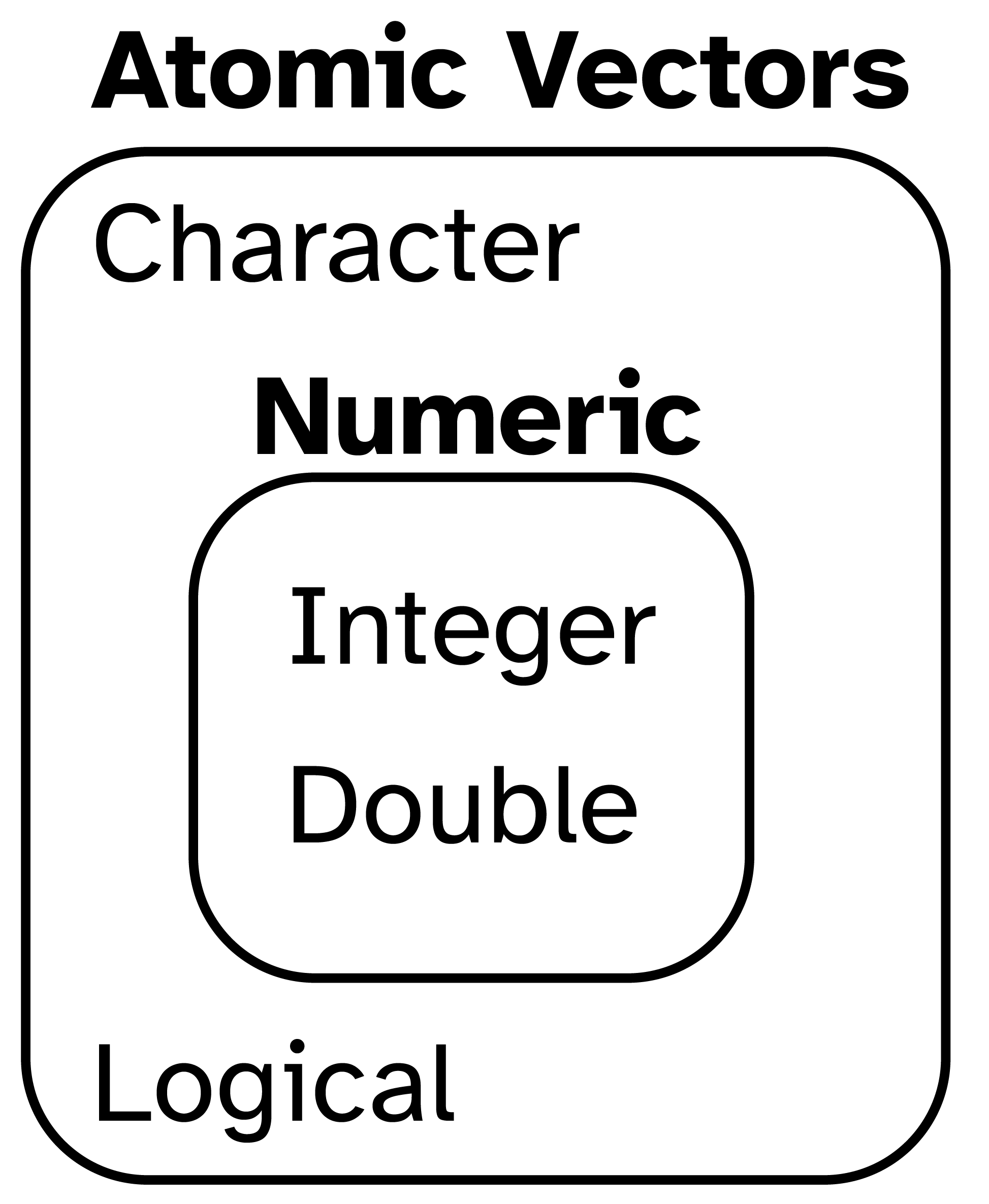 An image of atomic R data types: doubles, integers, characters and logicals.