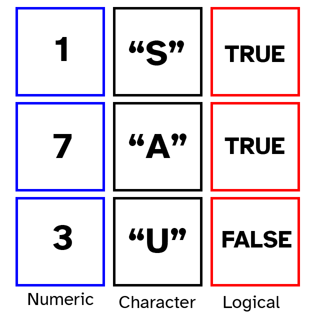 An image of an example data frame with three rows and three columns. The first column is a numeric vector, the second a character vector and the third a logical vector.
