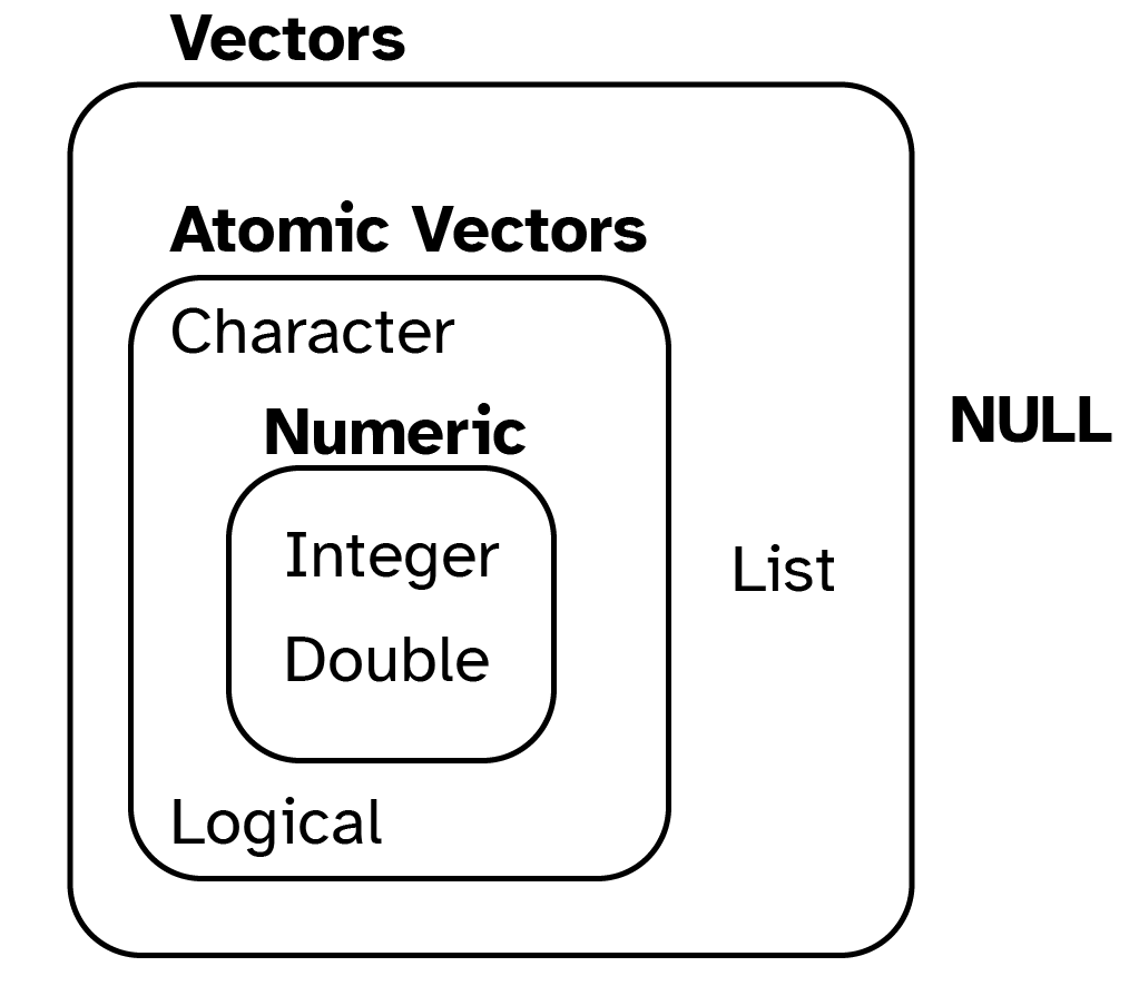 An image of the base vectors of R which includes Lists and Null vectors in addition to the atomic vectors.