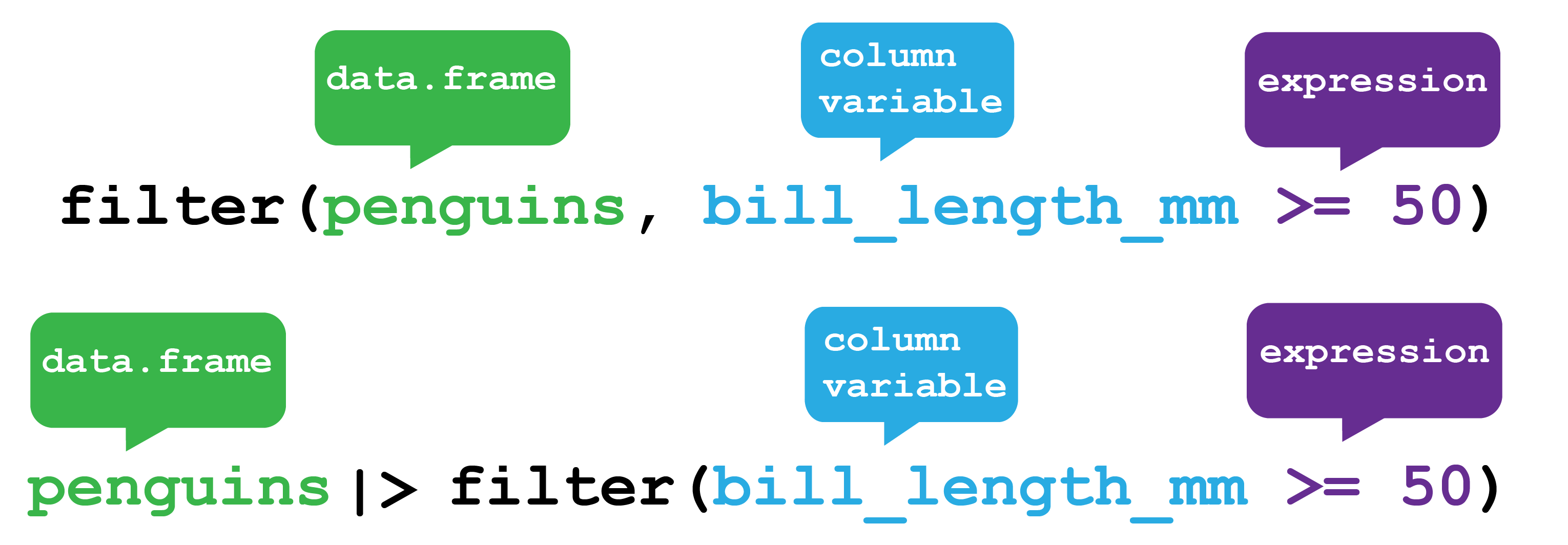 The dplyr filter function. The filter function returns rows from your data frame that satisfy your filter expression as `TRUE`. Here it shows how filter will return all Palmer Penguins with a bill longer or equal to 50 mm, either by using `penguins` dataframe as the first argument to the function or by passing the `penguins` data frame via a pipe.