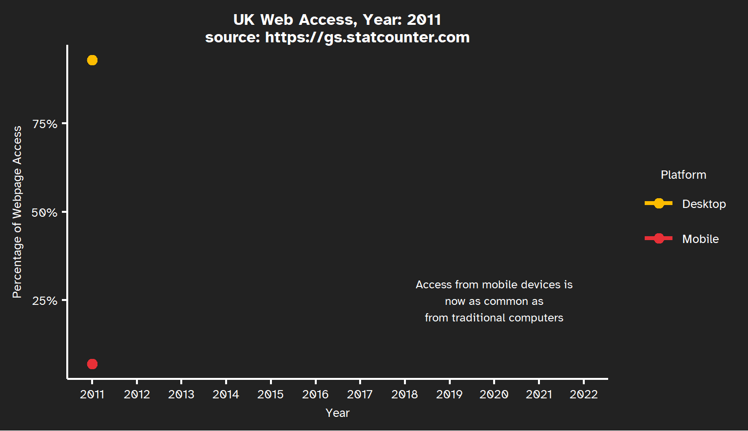 A figure with two lines, one for desktop computers and the other for mobile devices showing how views of the world wide web changed in the UK from mostly desktop devices in 2011 to 50% desktop and 50% mobile devices by 2022.
